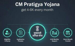 मुख्यमंत्री प्रतिज्ञा योजना: हर महीने कैसे मिलेंगे 4000 से 6000 रुपये, किन-किन कागजों की होगी जरूरत