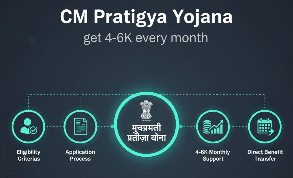 मुख्यमंत्री प्रतिज्ञा योजना: हर महीने कैसे मिलेंगे 4000 से 6000 रुपये, किन-किन कागजों की होगी जरूरत